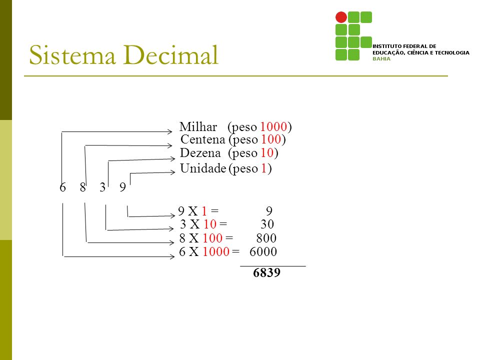 Sistema Decimal Milhar (peso 1000) Centena (peso 100) Dezena (peso 10)
