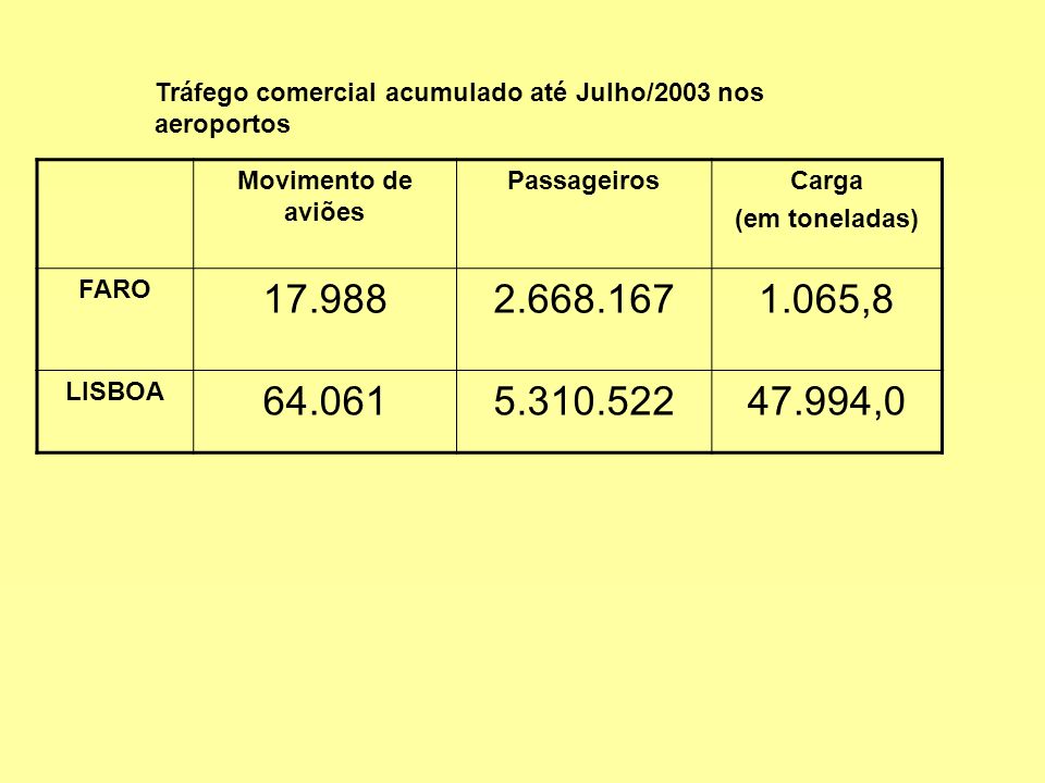 Tráfego comercial acumulado até Julho/2003 nos aeroportos