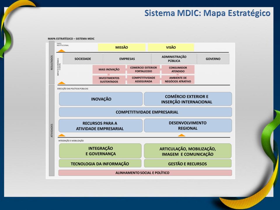 Sistema MDIC: Mapa Estratégico