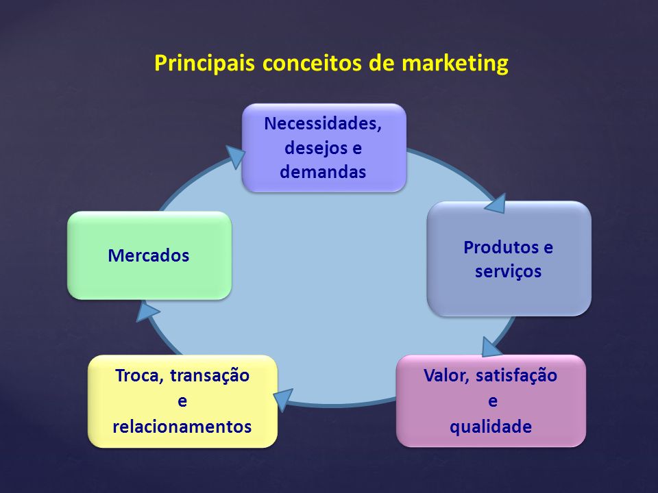 Principais conceitos de marketing Necessidades, desejos e demandas