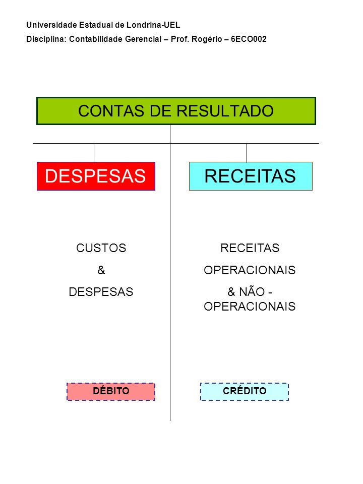 DESPESAS RECEITAS CONTAS DE RESULTADO CUSTOS & DESPESAS RECEITAS