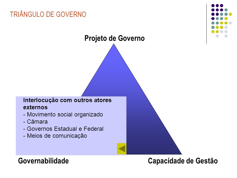 Projeto de Governo Governabilidade Capacidade de Gestão