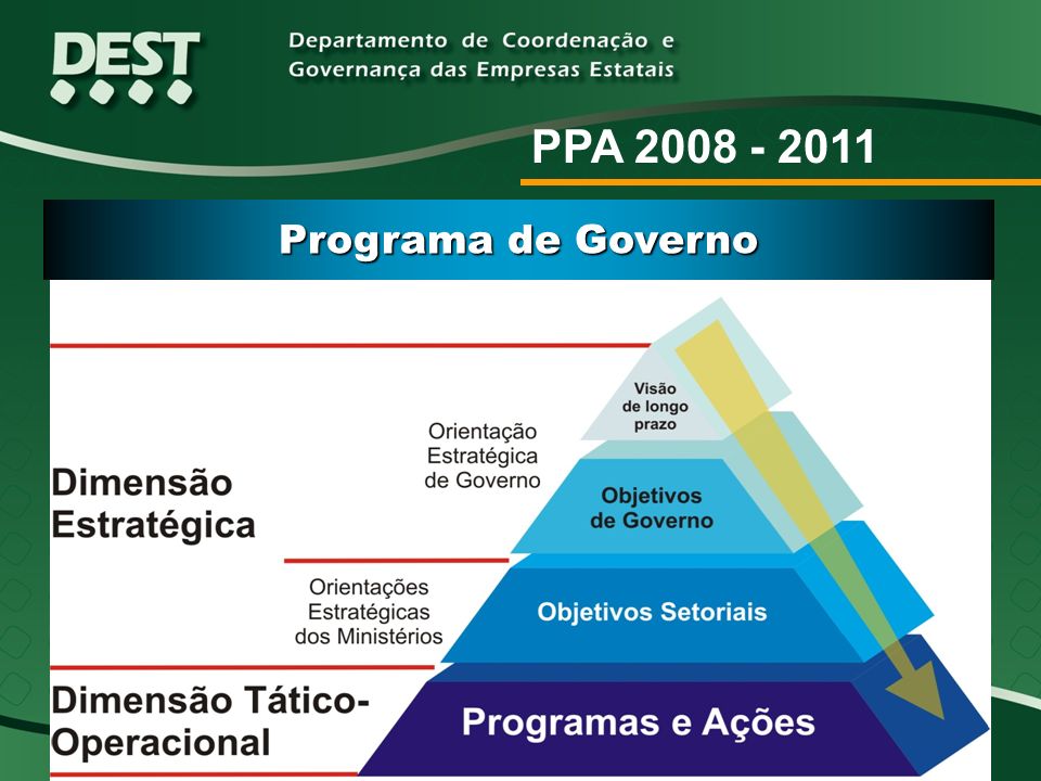 PPA Programa de Governo Estrutura do Plano