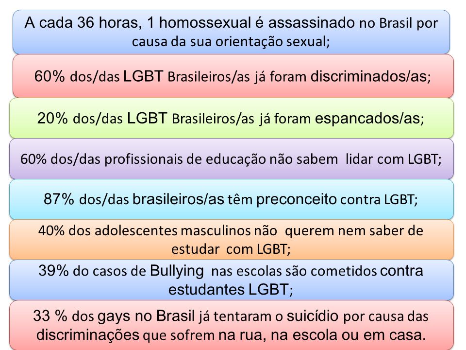 60% dos/das LGBT Brasileiros/as já foram discriminados/as;