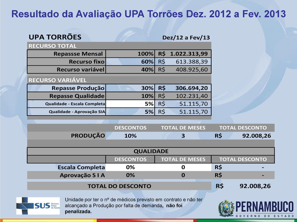 Resultado da Avaliação UPA Torrões Dez a Fev. 2013