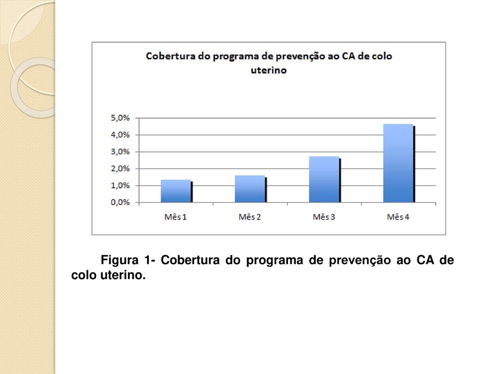 Figura 1- Cobertura do programa de prevenção ao CA de colo uterino.