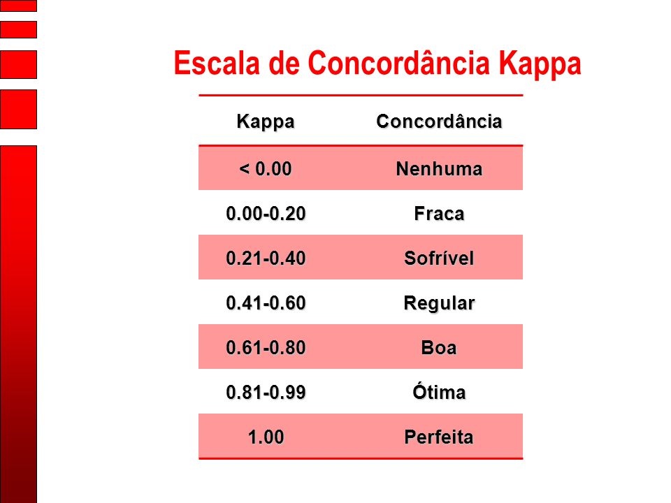 Escala de Concordância Kappa