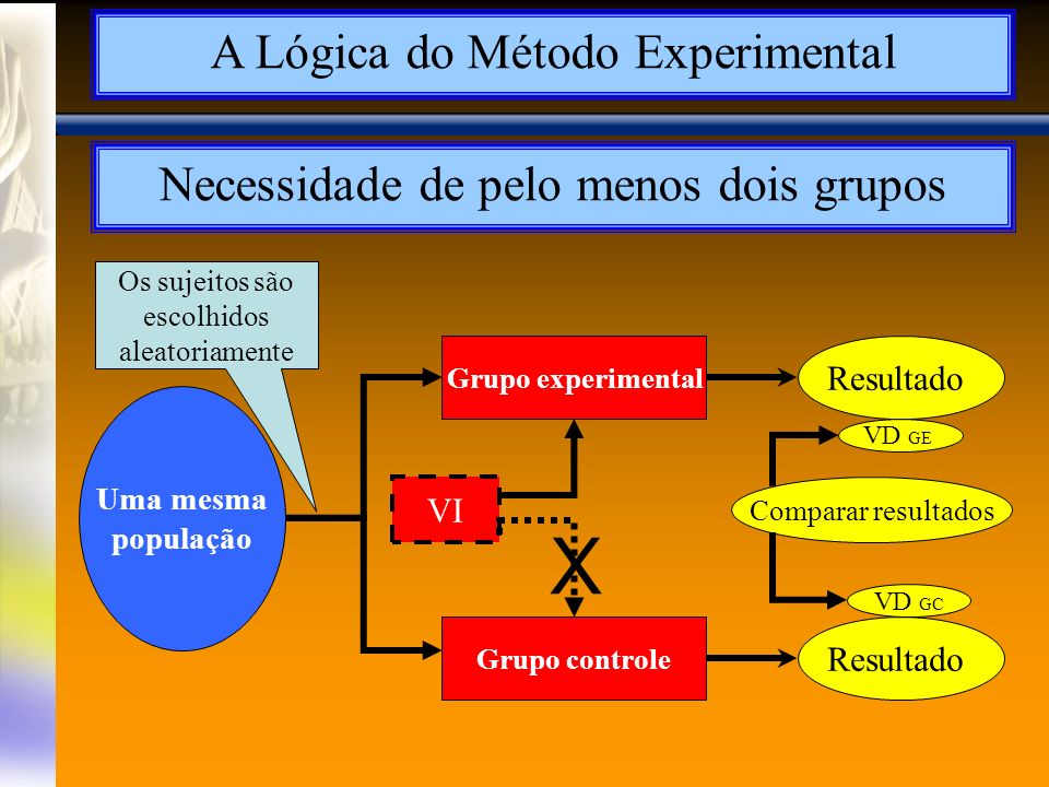 X A Lógica do Método Experimental