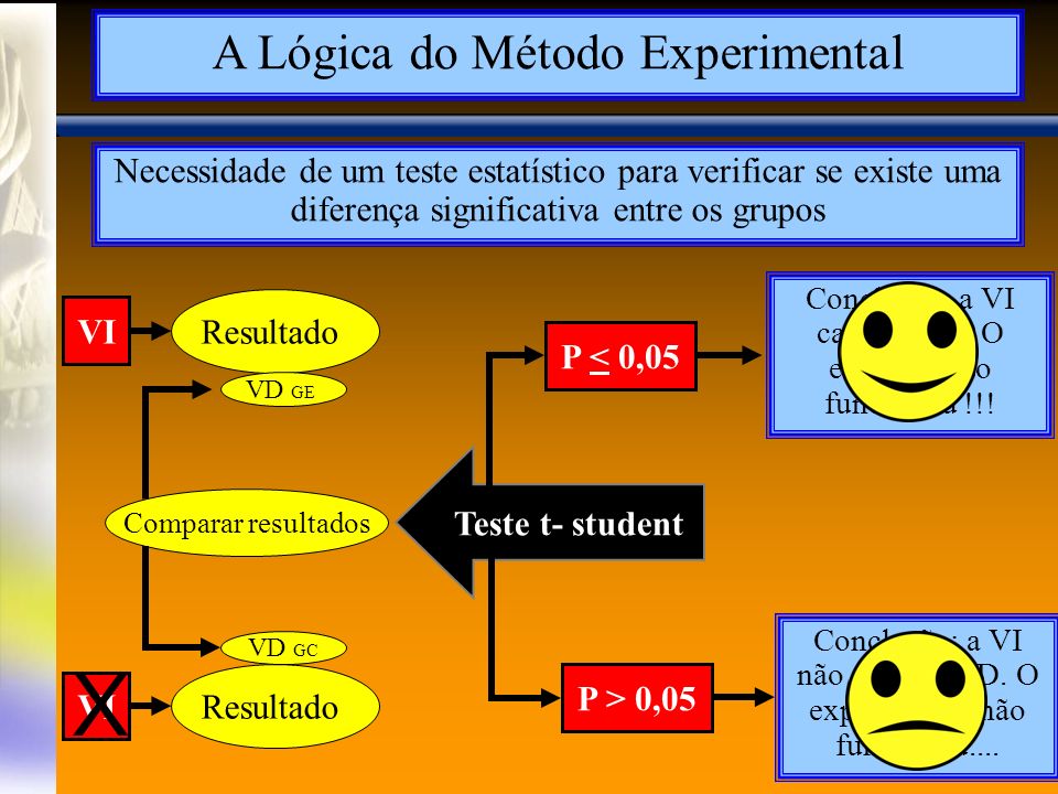 X A Lógica do Método Experimental