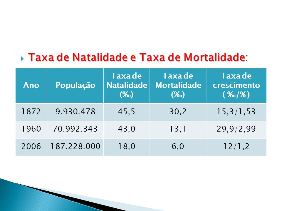 Taxa de Mortalidade (%0)