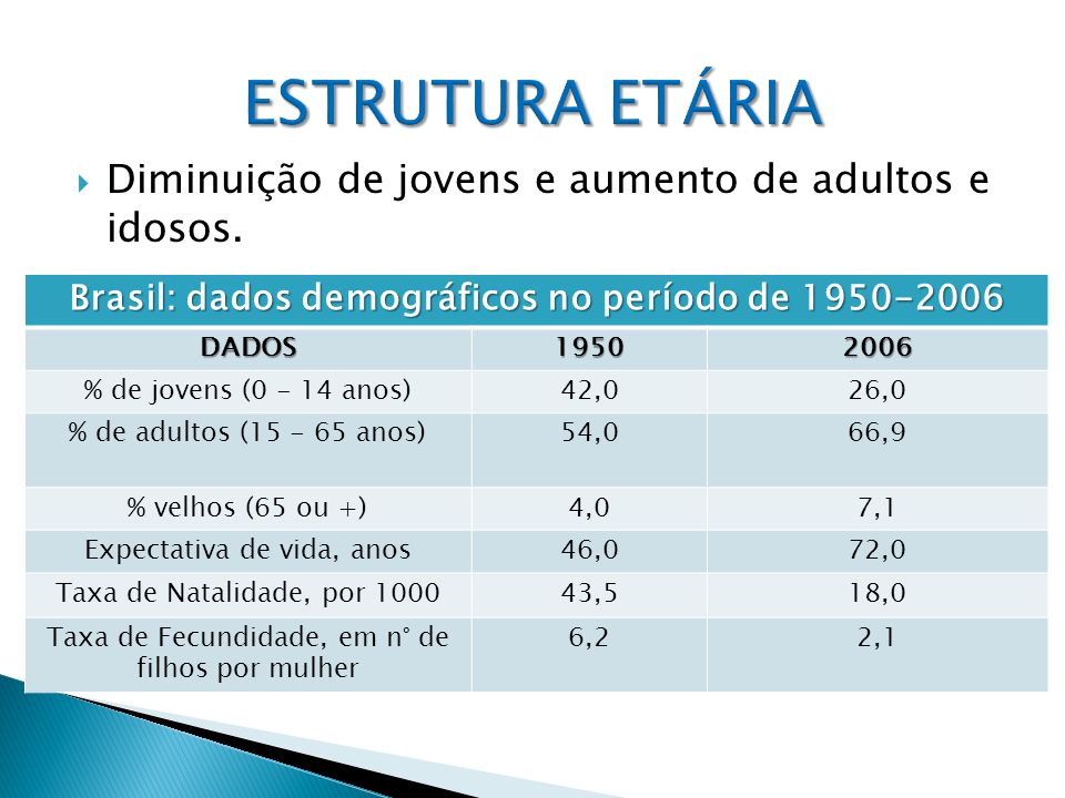 Brasil: dados demográficos no período de