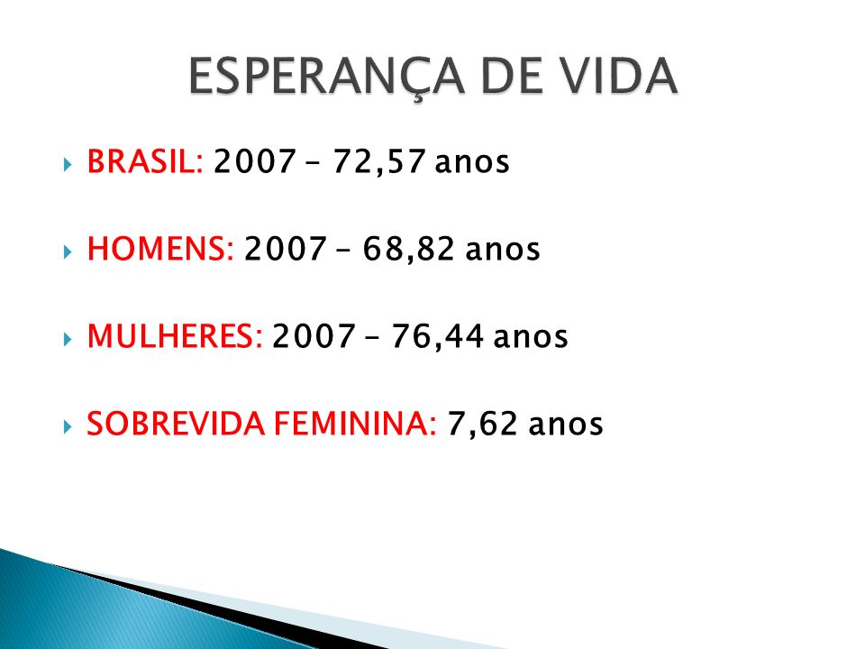 ESPERANÇA DE VIDA BRASIL: 2007 – 72,57 anos HOMENS: 2007 – 68,82 anos