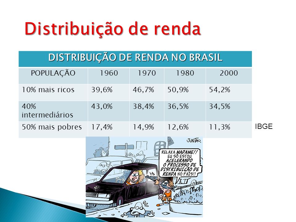 DISTRIBUIÇÃO DE RENDA NO BRASIL