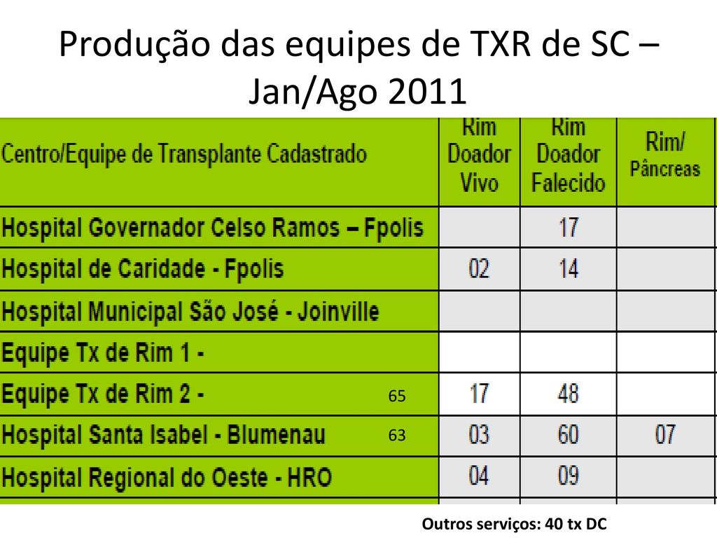 Produção das equipes de TXR de SC – Jan/Ago 2011