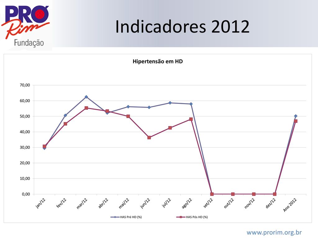 Indicadores 2012