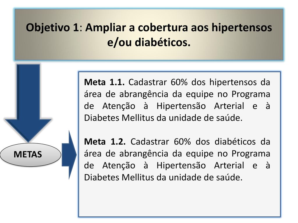 Objetivo 1: Ampliar a cobertura aos hipertensos e/ou diabéticos.