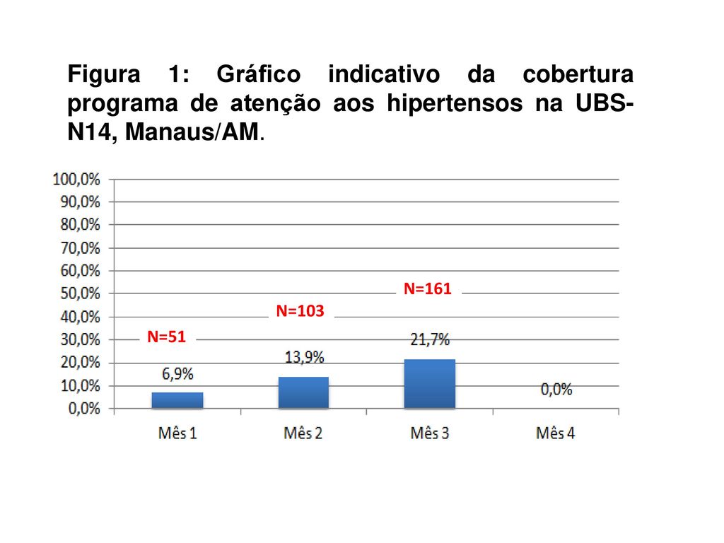 Figura 1: Gráfico indicativo da cobertura programa de atenção aos hipertensos na UBS-N14, Manaus/AM.