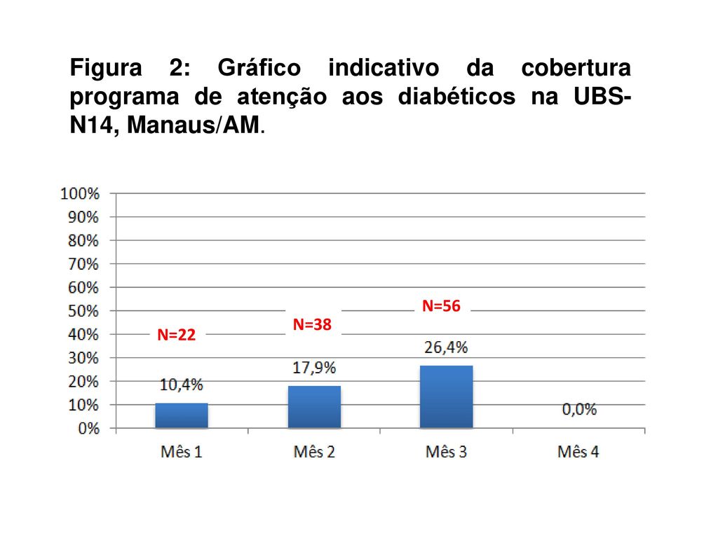 Figura 2: Gráfico indicativo da cobertura programa de atenção aos diabéticos na UBS-N14, Manaus/AM.