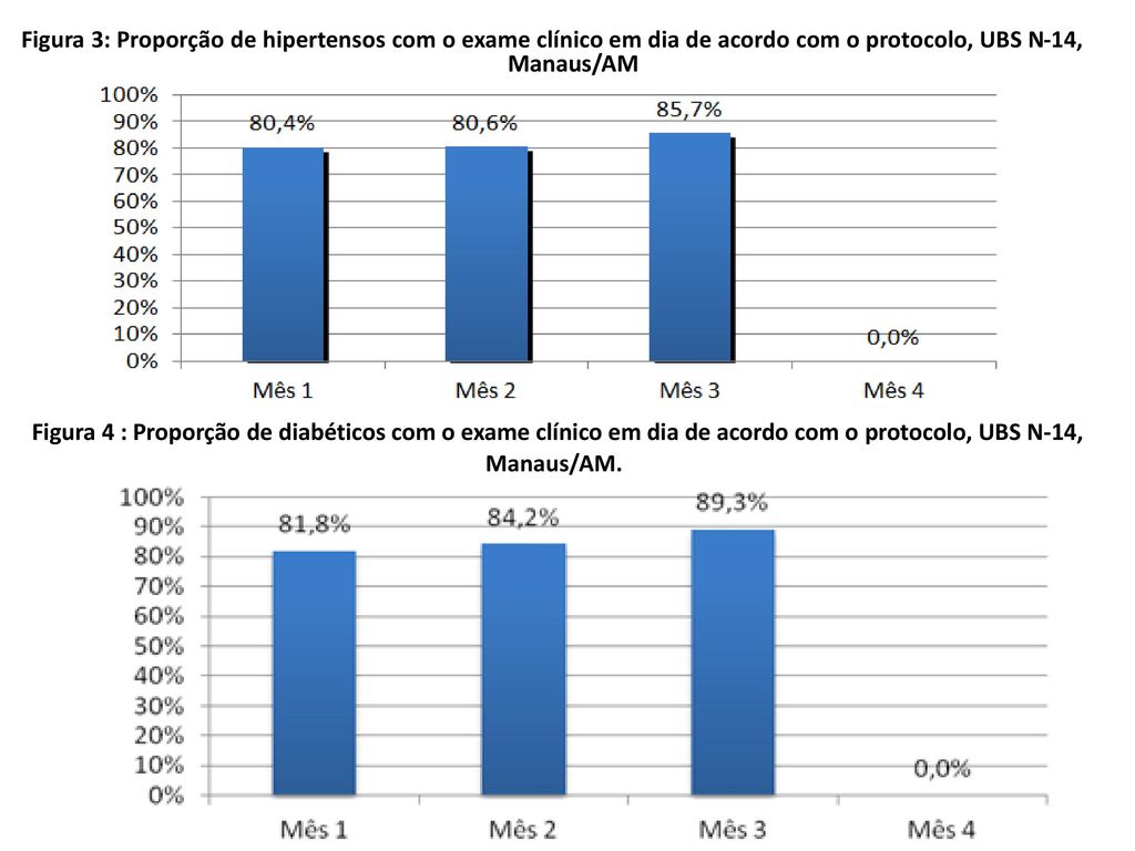 Figura 3: Proporção de hipertensos com o exame clínico em dia de acordo com o protocolo, UBS N-14, Manaus/AM
