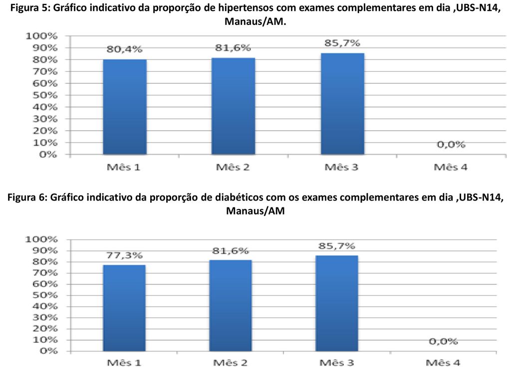 Figura 5: Gráfico indicativo da proporção de hipertensos com exames complementares em dia ,UBS-N14, Manaus/AM.