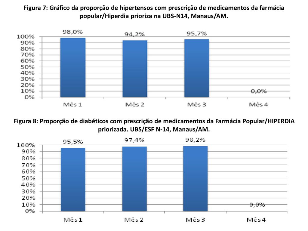 Figura 7: Gráfico da proporção de hipertensos com prescrição de medicamentos da farmácia popular/Hiperdia prioriza na UBS-N14, Manaus/AM.