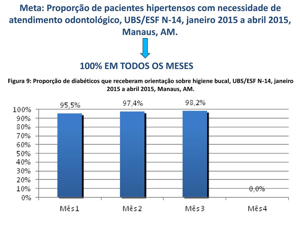 Meta: Proporção de pacientes hipertensos com necessidade de atendimento odontológico, UBS/ESF N-14, janeiro 2015 a abril 2015, Manaus, AM.