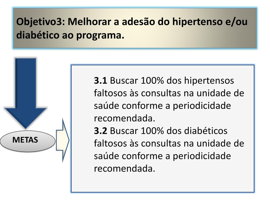 Objetivo3: Melhorar a adesão do hipertenso e/ou diabético ao programa.