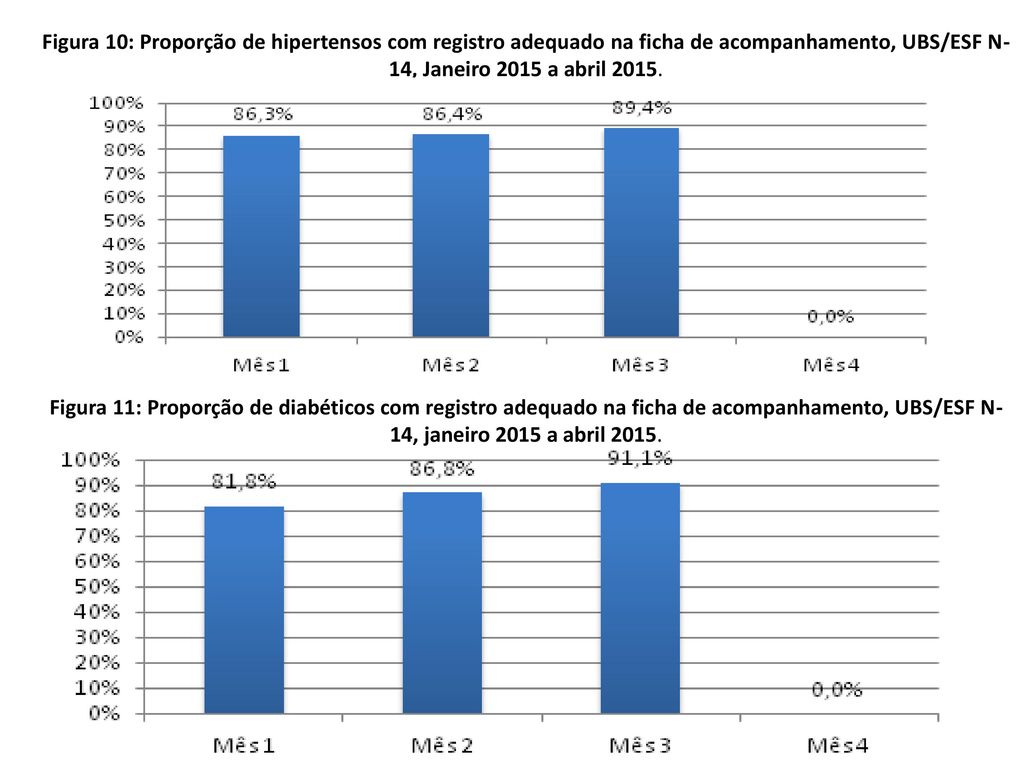 Figura 10: Proporção de hipertensos com registro adequado na ficha de acompanhamento, UBS/ESF N-14, Janeiro 2015 a abril 2015.