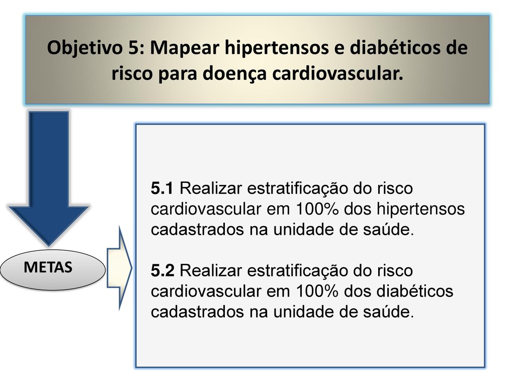 Objetivo 5: Mapear hipertensos e diabéticos de risco para doença cardiovascular.