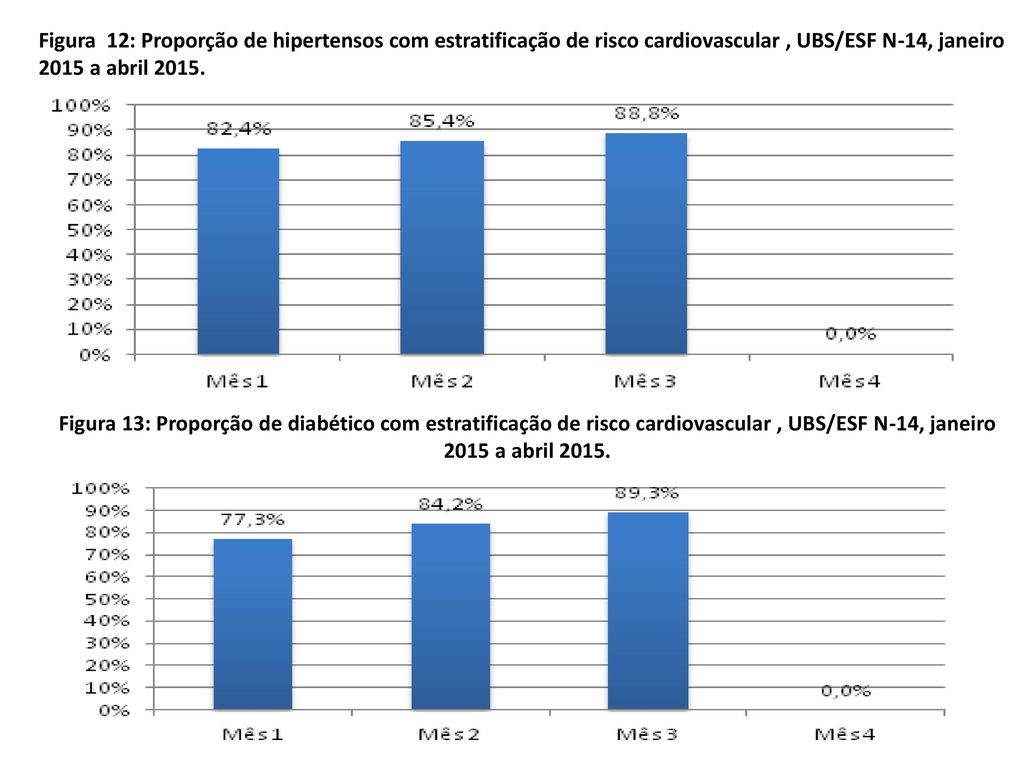 Figura 12: Proporção de hipertensos com estratificação de risco cardiovascular , UBS/ESF N-14, janeiro 2015 a abril 2015.