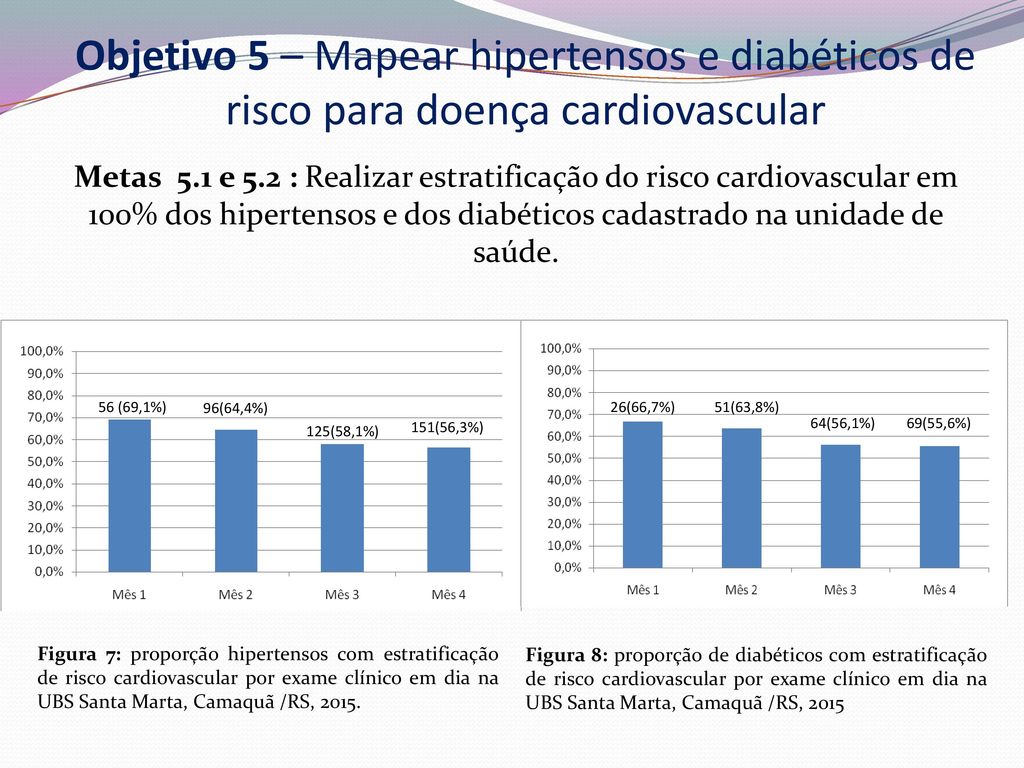 Objetivo 5 – Mapear hipertensos e diabéticos de risco para doença cardiovascular