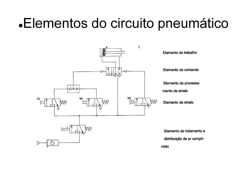 Elementos do circuito pneumático