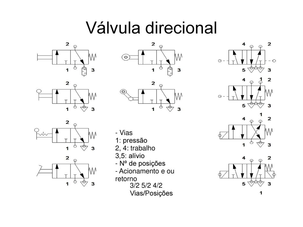 Válvula direcional - Vias 1: pressão 2, 4: trabalho 3,5: alívio