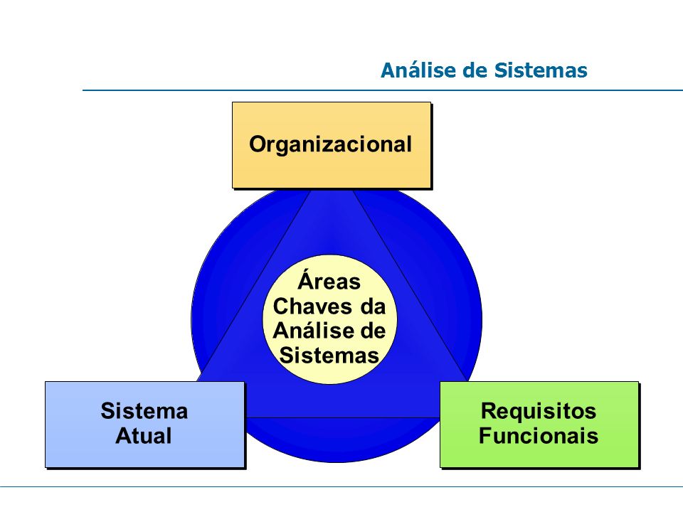 Áreas Chaves da Análise de Sistemas Organizacional Requisitos