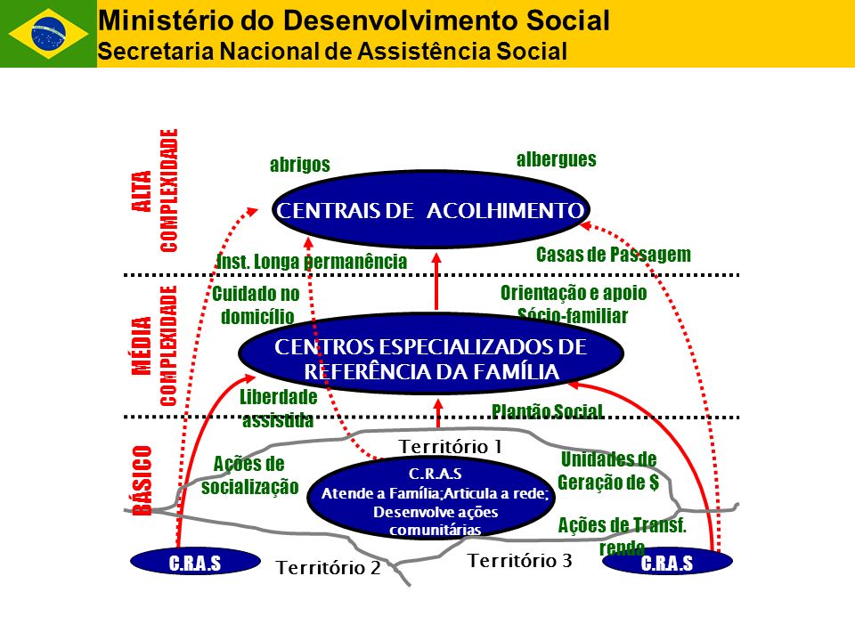 Ministério do Desenvolvimento Social