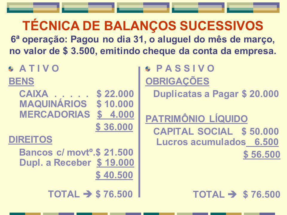 TÉCNICA DE BALANÇOS SUCESSIVOS 6ª operação: Pagou no dia 31, o aluguel do mês de março, no valor de $ 3.500, emitindo cheque da conta da empresa.