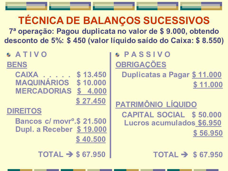 TÉCNICA DE BALANÇOS SUCESSIVOS 7ª operação: Pagou duplicata no valor de $ 9.000, obtendo desconto de 5%: $ 450 (valor líquido saído do Caixa: $ 8.550)