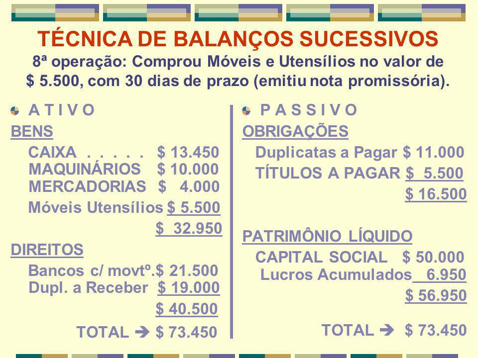TÉCNICA DE BALANÇOS SUCESSIVOS 8ª operação: Comprou Móveis e Utensílios no valor de $ 5.500, com 30 dias de prazo (emitiu nota promissória).