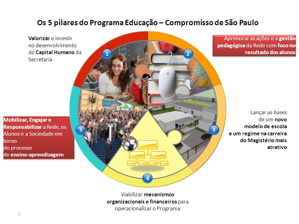 Os 5 pilares do Programa Educação – Compromisso de São Paulo