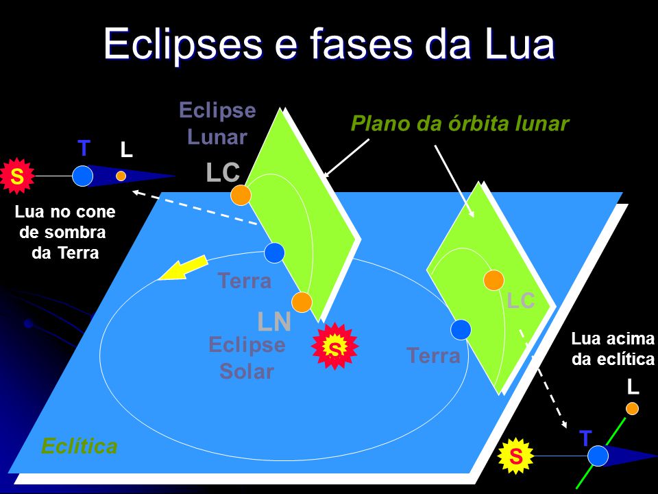 Eclipses e fases da Lua LC LN Eclipse Lunar Plano da órbita lunar T L