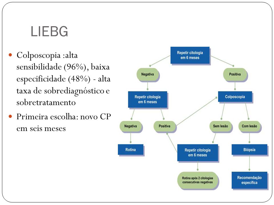 LIEBG Colposcopia :alta sensibilidade (96%), baixa especificidade (48%) - alta taxa de sobrediagnóstico e sobretratamento.