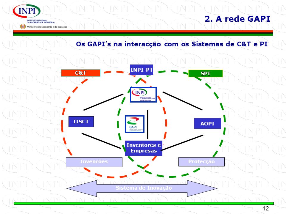 2. A rede GAPI Os GAPI’s na interacção com os Sistemas de C&T e PI