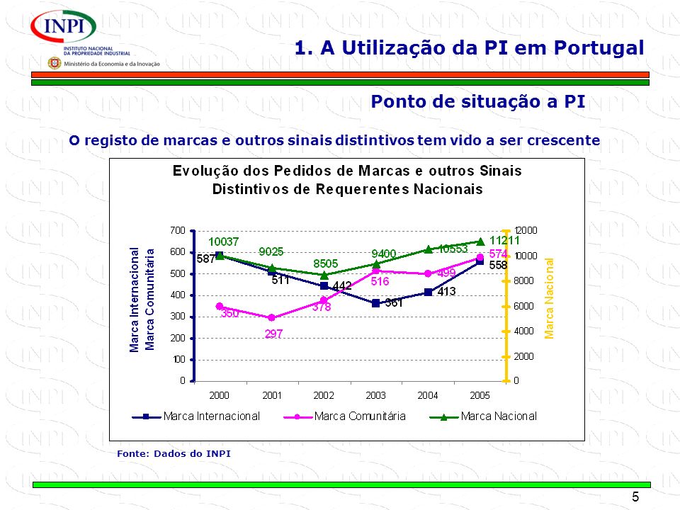 1. A Utilização da PI em Portugal