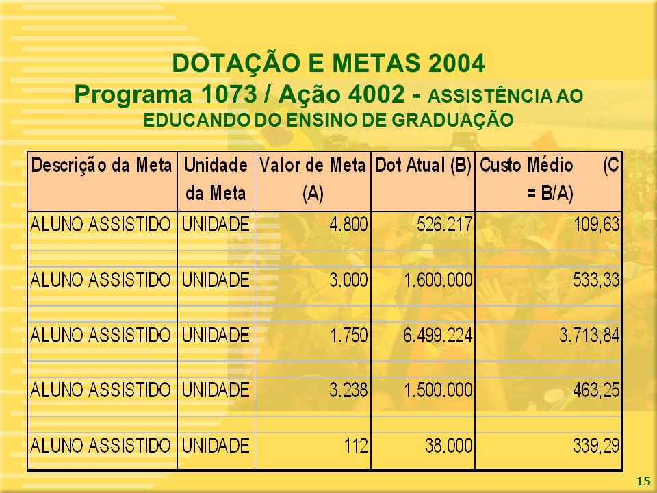 DOTAÇÃO E METAS 2004 Programa 1073 / Ação ASSISTÊNCIA AO EDUCANDO DO ENSINO DE GRADUAÇÃO