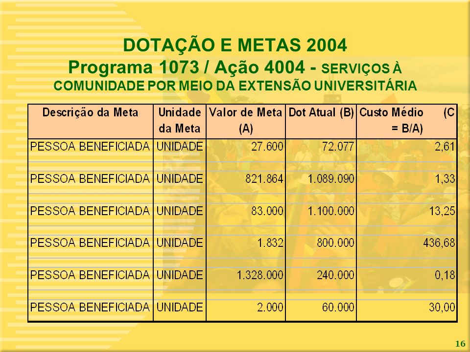 DOTAÇÃO E METAS 2004 Programa 1073 / Ação SERVIÇOS À COMUNIDADE POR MEIO DA EXTENSÃO UNIVERSITÁRIA