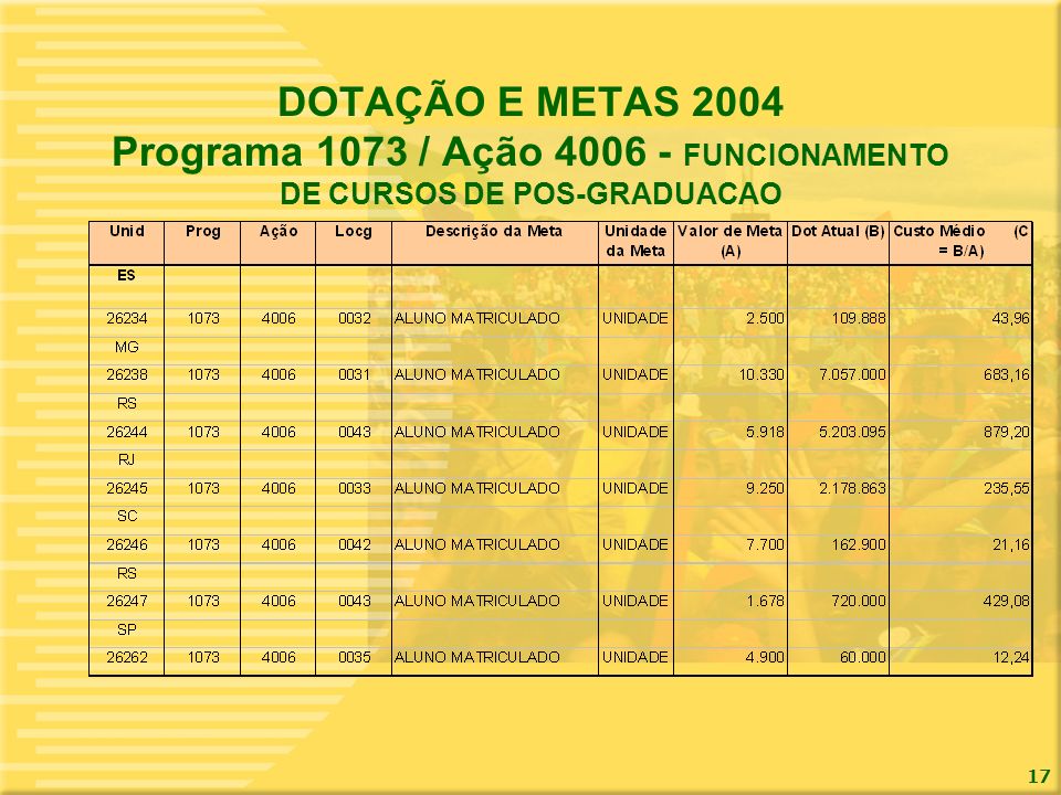 DOTAÇÃO E METAS 2004 Programa 1073 / Ação FUNCIONAMENTO DE CURSOS DE POS-GRADUACAO