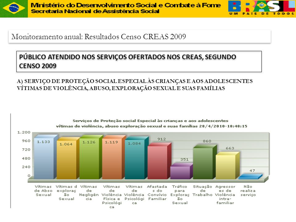 Monitoramento anual: Resultados Censo CREAS 2009