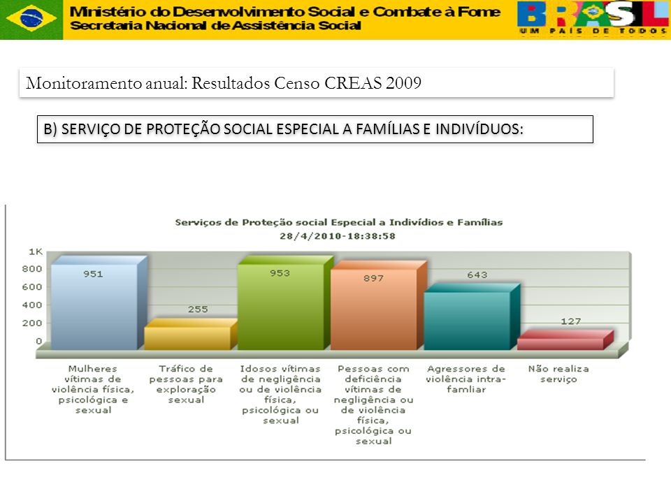 Monitoramento anual: Resultados Censo CREAS 2009