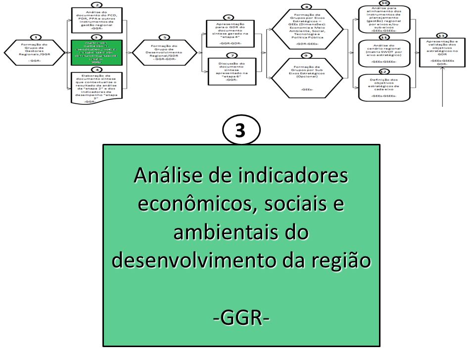 3 Análise de indicadores econômicos, sociais e ambientais do desenvolvimento da região -GGR-