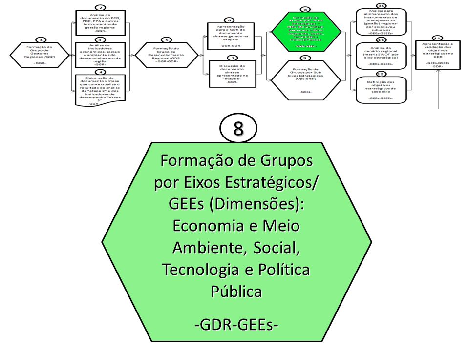 8 Formação de Grupos por Eixos Estratégicos/ GEEs (Dimensões): Economia e Meio Ambiente, Social, Tecnologia e Política Pública.